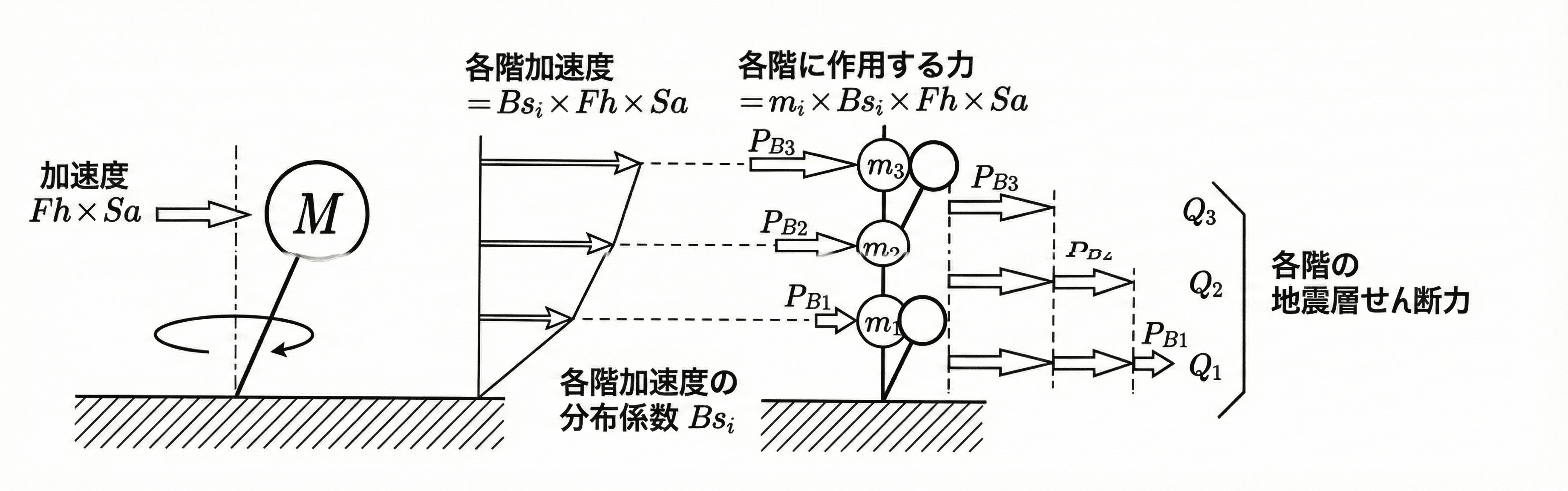 各階応答の復元